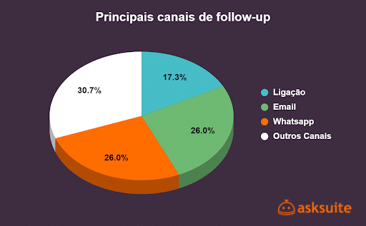 follow up de reservas