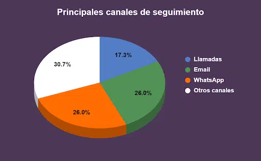 follow up de reservas de hoteles research