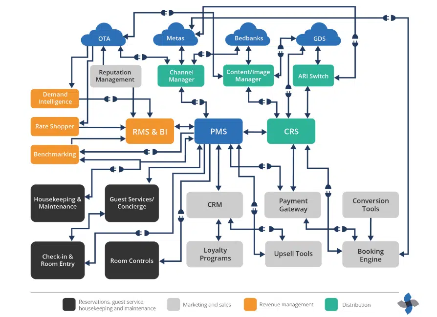 hotel tech stack