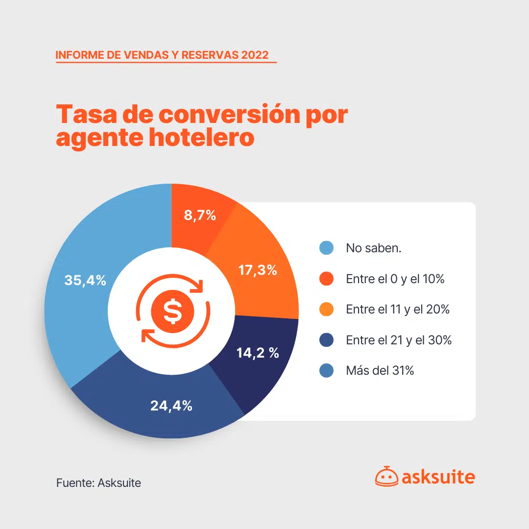 KPIs de ventas y reservas