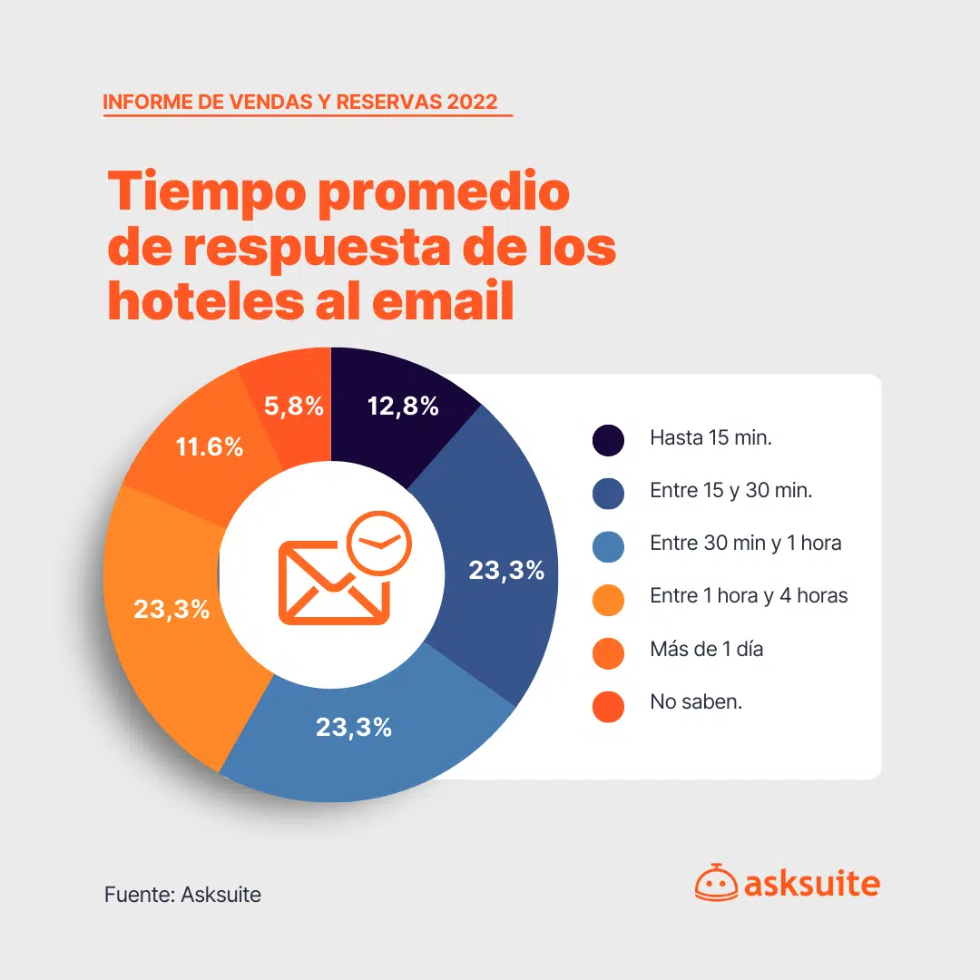 KPIs de ventas y reservas