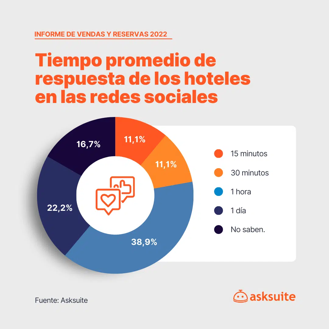 KPIs de ventas y reservas