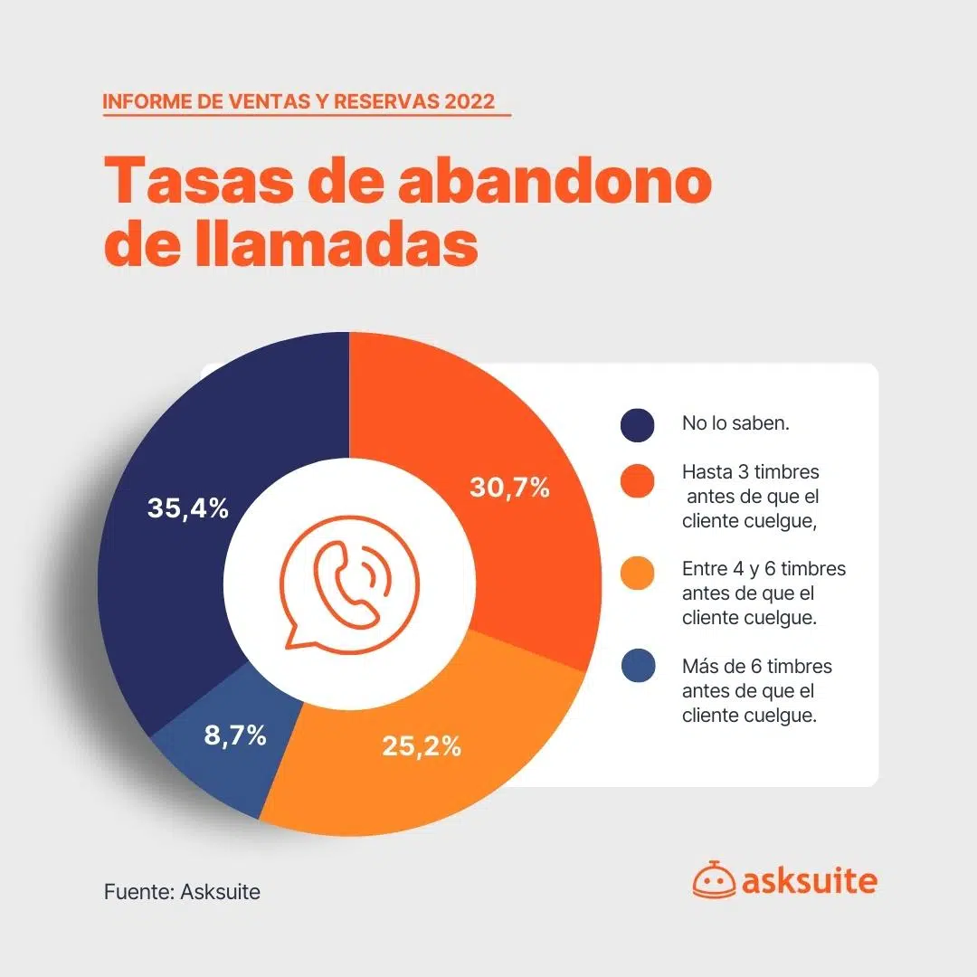 errores del centro de atencion de llamadas de hoteles