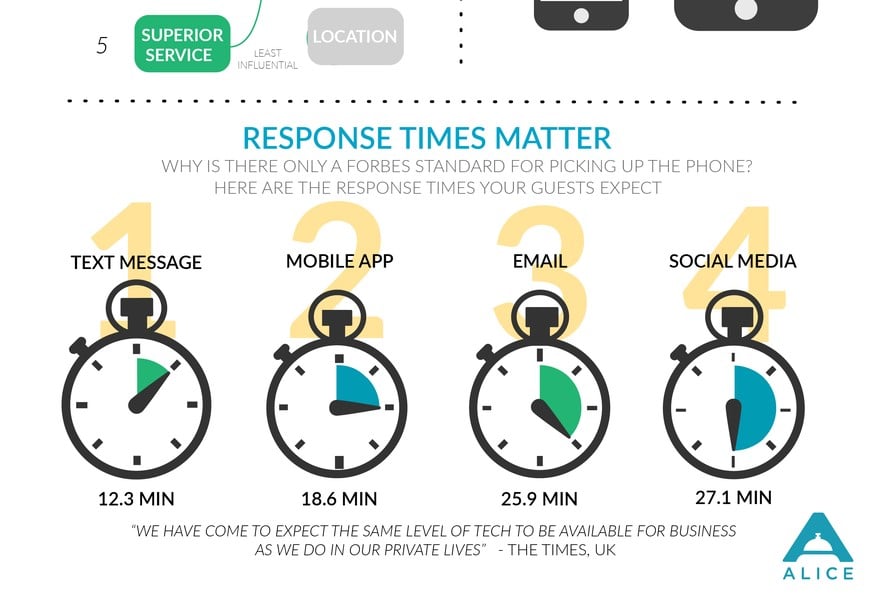 time response in hotels