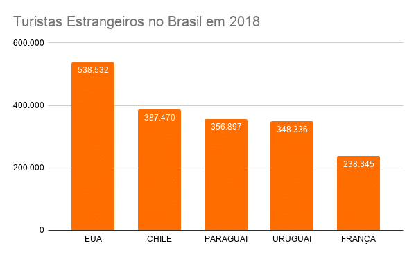 Potencial no setor hoteleiro em atrair turistas estrangeiros no Brasil