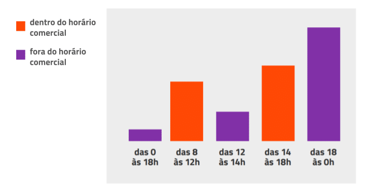 Demanda de atendimento fora do horário comercial