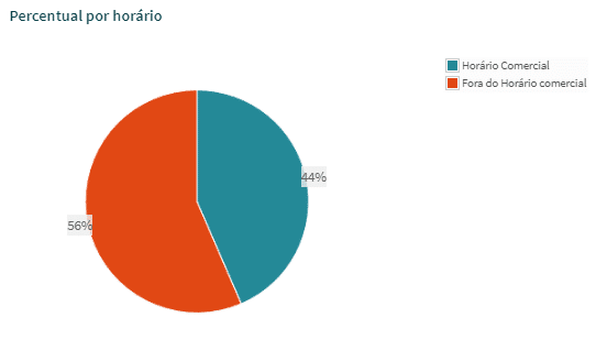 56% dos atendimentos online é fora do horário comercial