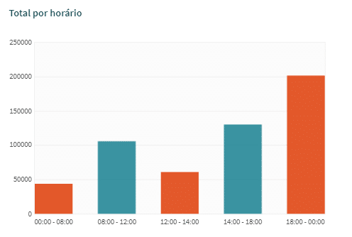 Porcentagem de atendimentos online por período do dia