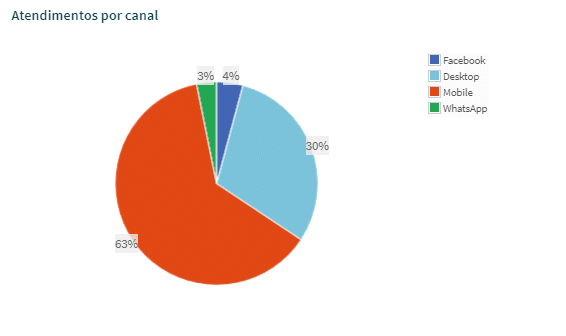 Porcentagem de atendimentos via chatbot por canal de contato