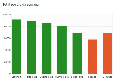 Dias da semana com maior demanda por atendimento online