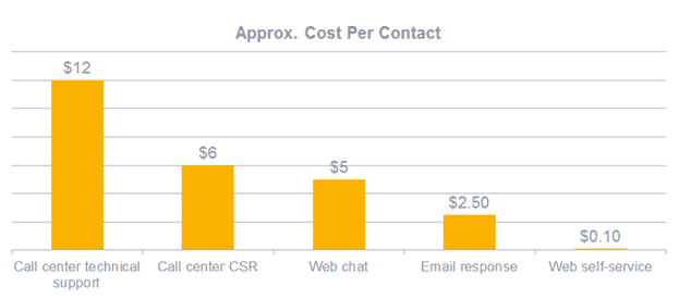 Average cost per contact service graphic.