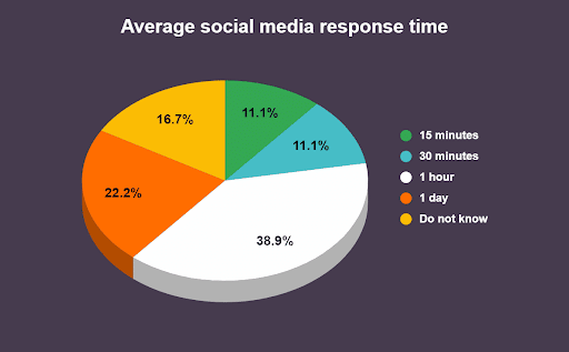 hotel social media time by asksuite