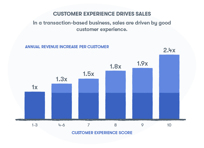 good service increases hotel revenue