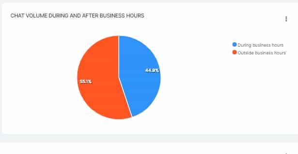 graphic showing time and customer service demand