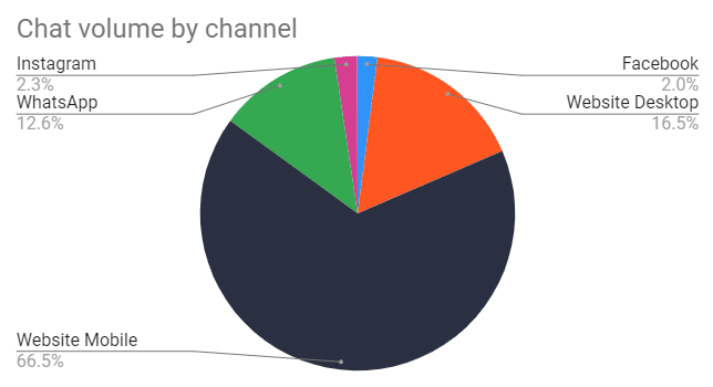 hotel chat volume by channel by Asksuite