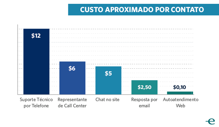 Custo aproximado por contanto nos principais canais de atendimento