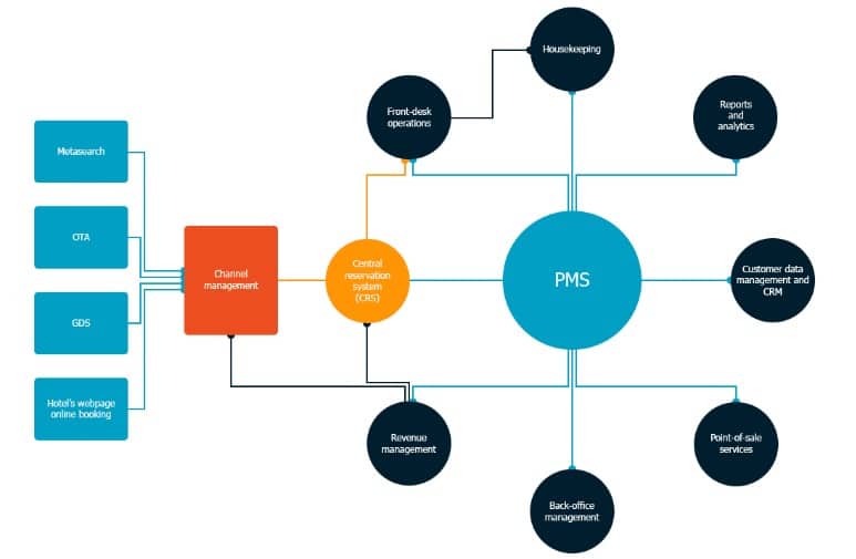 diagrama sistemas hoteleros