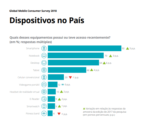 dispositivo-mais-usado-pelos-brasileiros