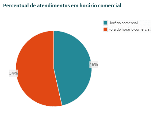 54% dos atendimentos na hotelaria são fora do horário comercial