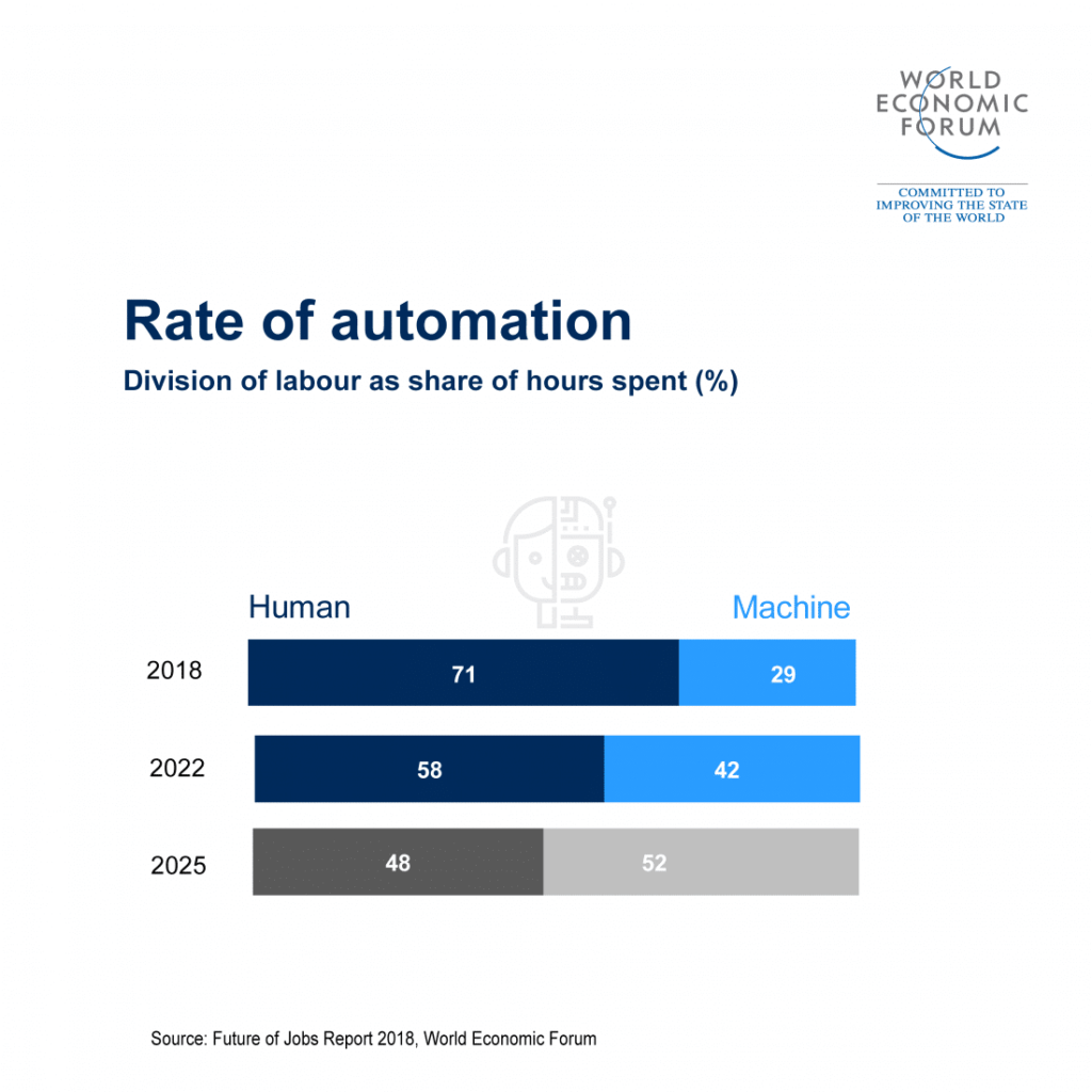 work division between machines and humans