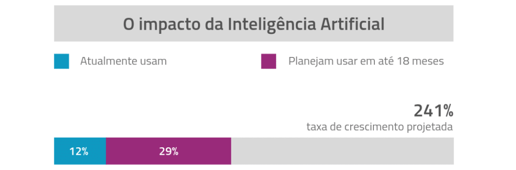 Relatório da Salesforce do Impacto da Inteligência Artificial na hotelaria