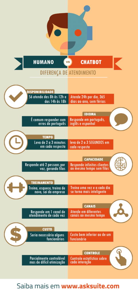 Infográfico do atendimento humano x atendimento automatizado