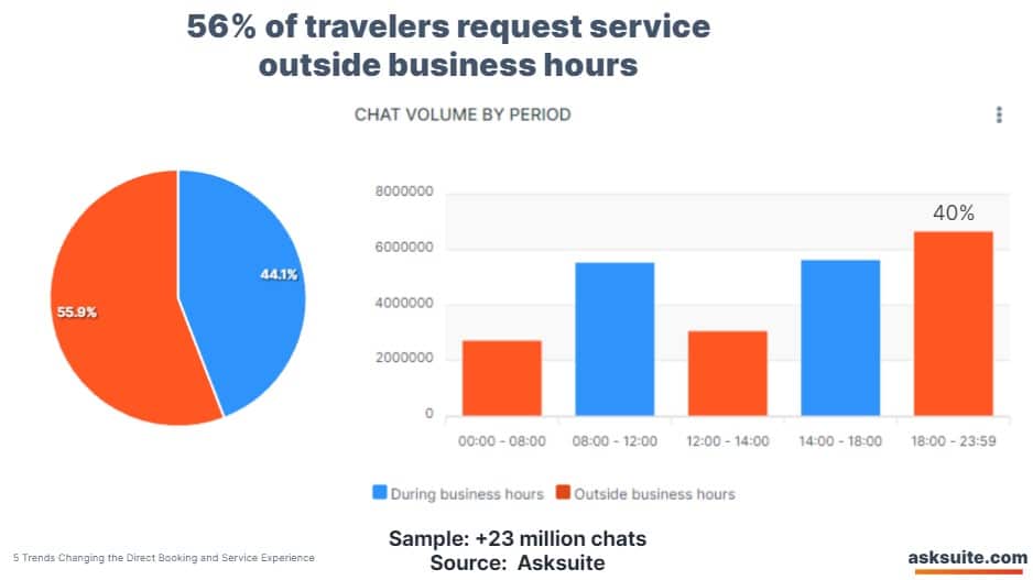 chat volume per hours