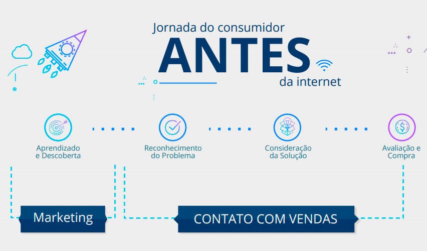 Resultados Digitais: Jornada do consumidor antes da internet