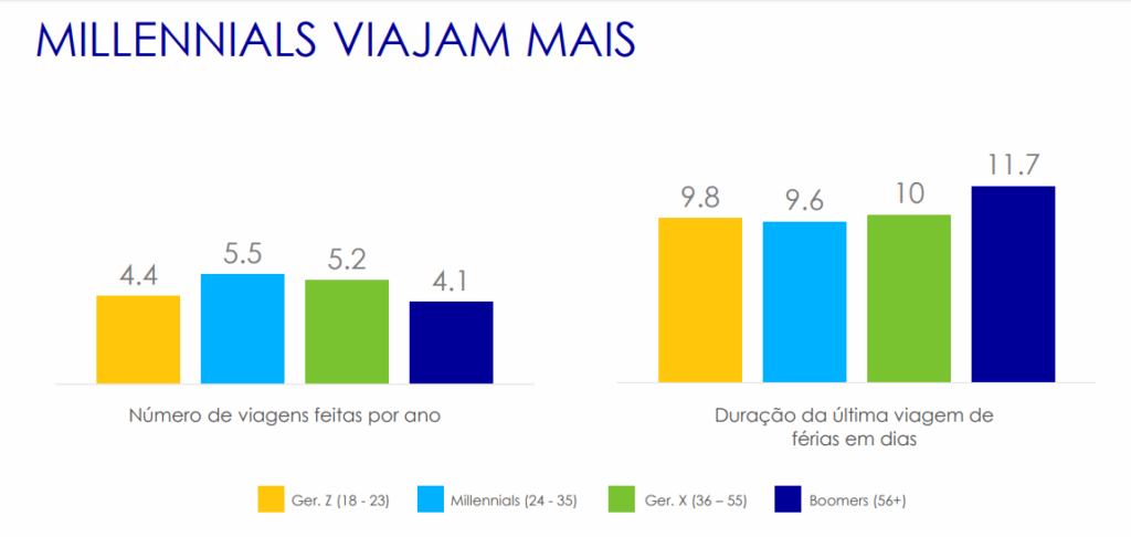 Estudo da Expedia indica que Millennials viajam mais