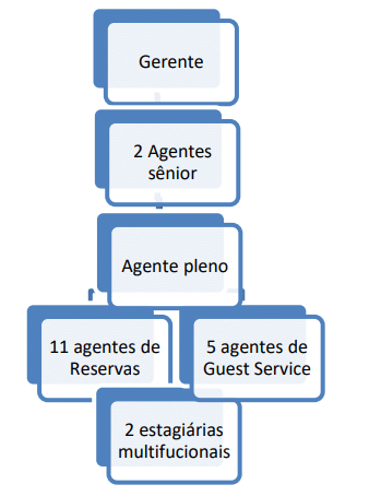 Organograma da Central de Reservas do Belmond Copacabana Palace