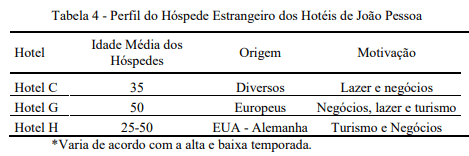 Perfil do hóspede estrangeiro