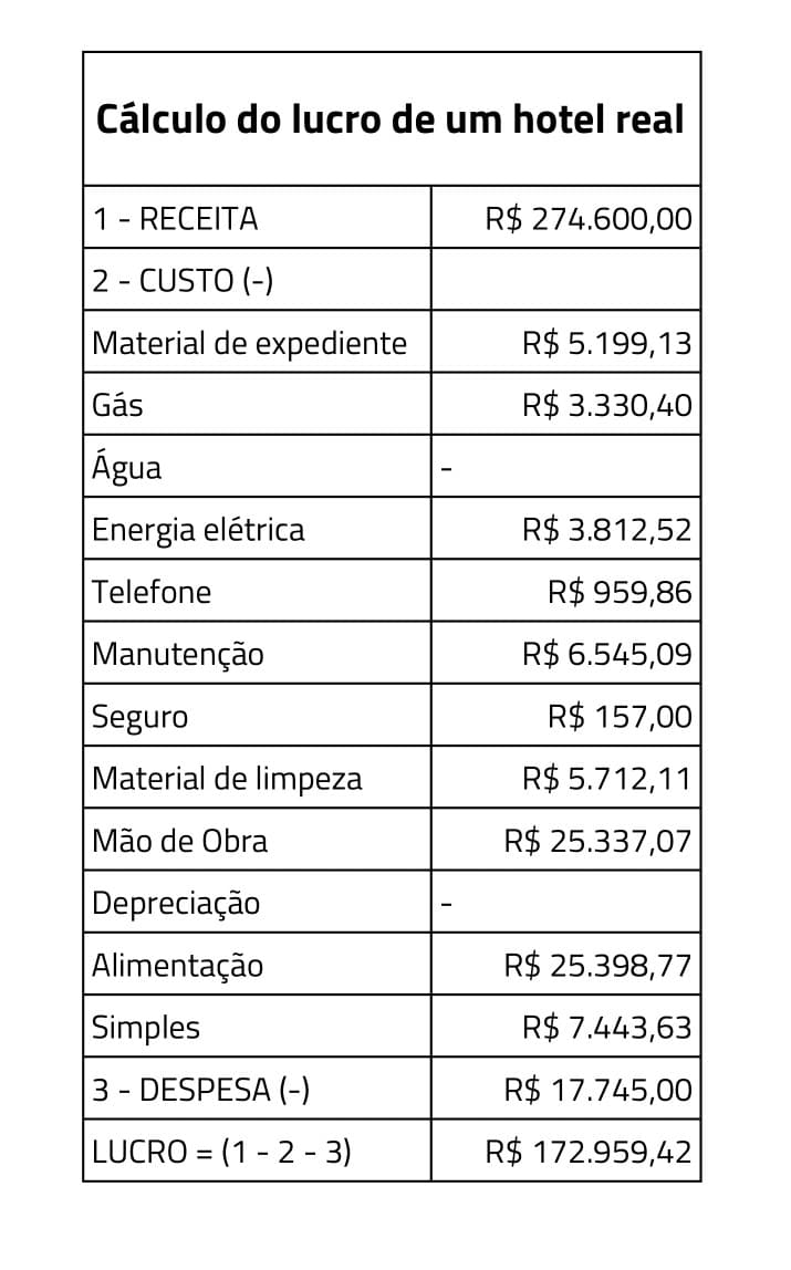 Planilha de custos de um hotel