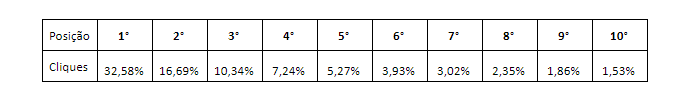 Posições mais altas nos resultados do Google recebem mais cliques