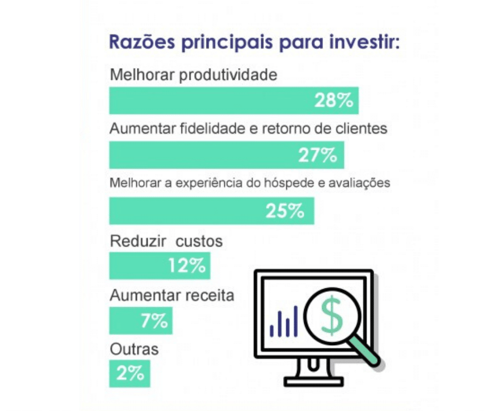 Razões para hotéis investirem em tecnologia