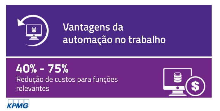 Aumento de produtividade com automação pode reduzir custos em até 75%