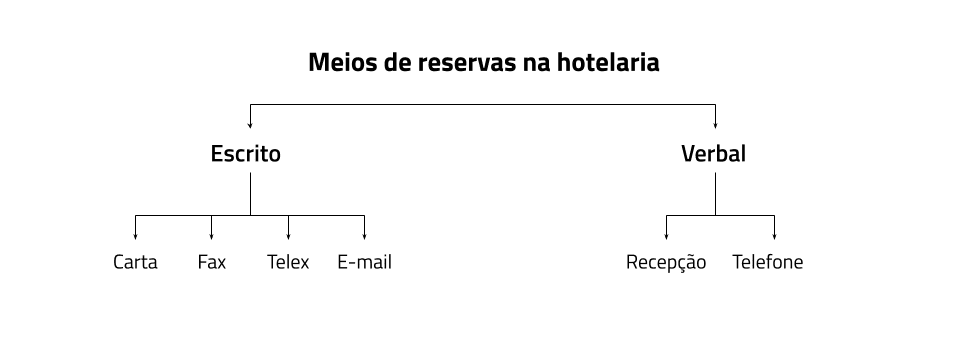 Canais de reservas offline