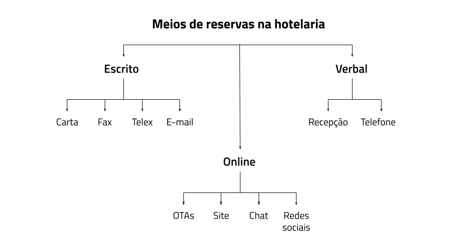 Canais de reservas online e offline