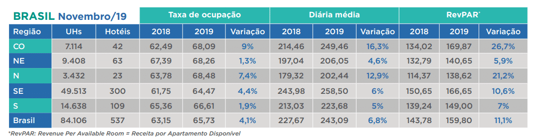 Informativo mensal dos indicadores hoteleiros FOHB em relação a ocupação, diária média e RevPAR