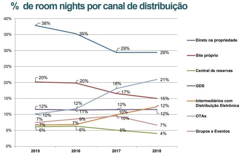 Share dos canais de distribuição na hotelaria