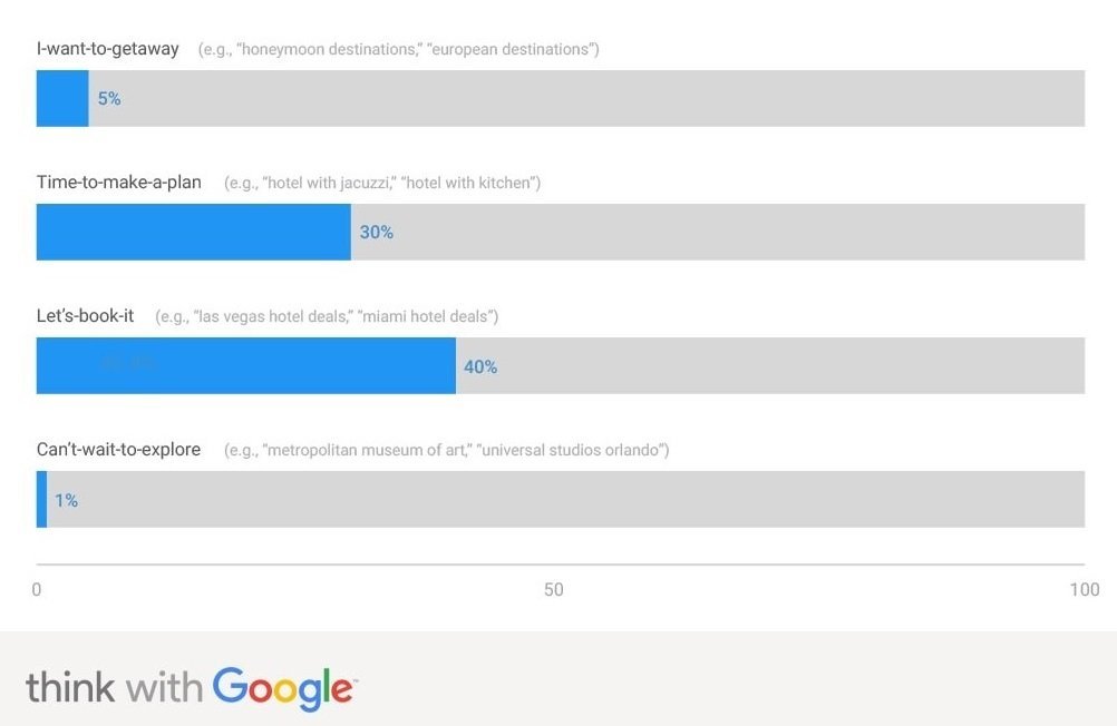 Think with Google: momentos de intenção de compra