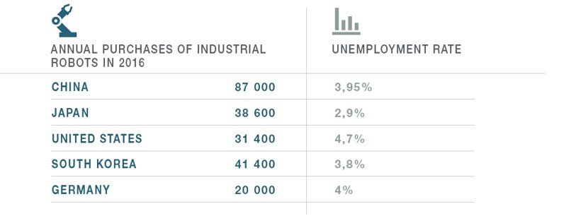 Taxa de desemprego x compras anuais de robôs