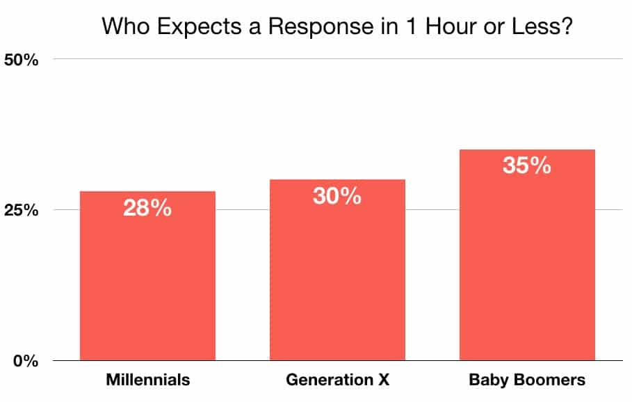 email-time-response-for-hotels