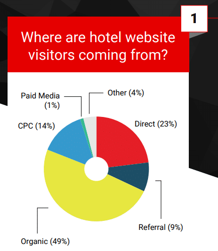 Gráfico dos canais de tráfego em sites de hotéis