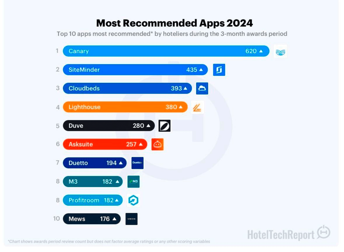 2024 HotelTechAwards - Best Hotel Chatbot