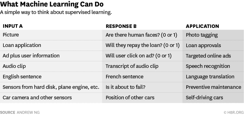 what is supervised machine learning