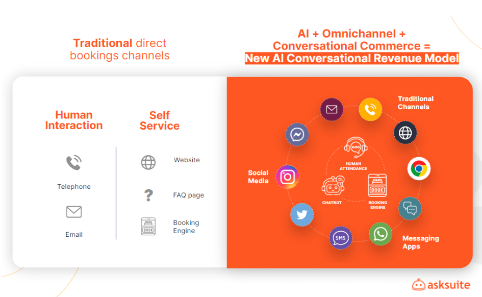 Asksuite's omnichannel representation